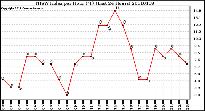 Milwaukee Weather THSW Index per Hour (F) (Last 24 Hours)