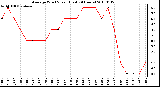 Milwaukee Weather Average Wind Speed (Last 24 Hours)