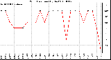 Milwaukee Weather Wind Direction (By Day)