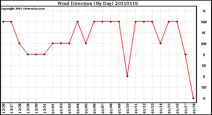 Milwaukee Weather Wind Direction (By Day)