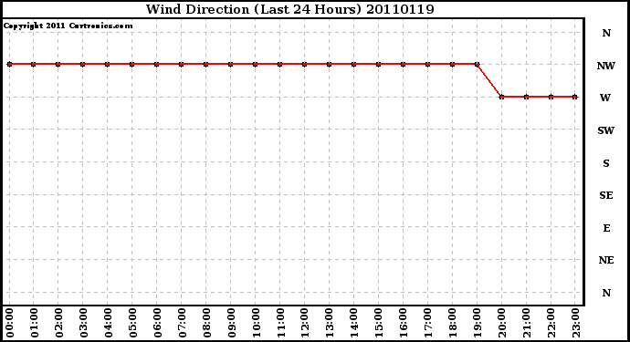 Milwaukee Weather Wind Direction (Last 24 Hours)