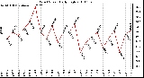 Milwaukee Weather Wind Speed Daily High