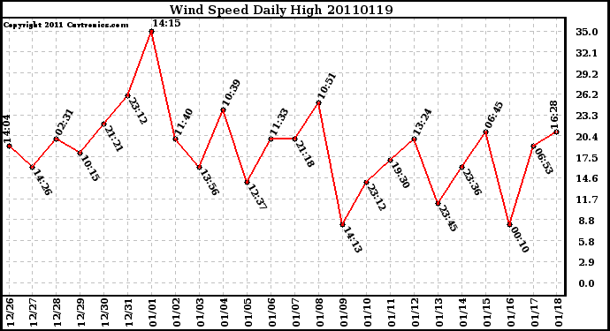 Milwaukee Weather Wind Speed Daily High