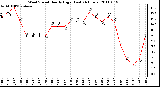 Milwaukee Weather Wind Speed Hourly High (Last 24 Hours)