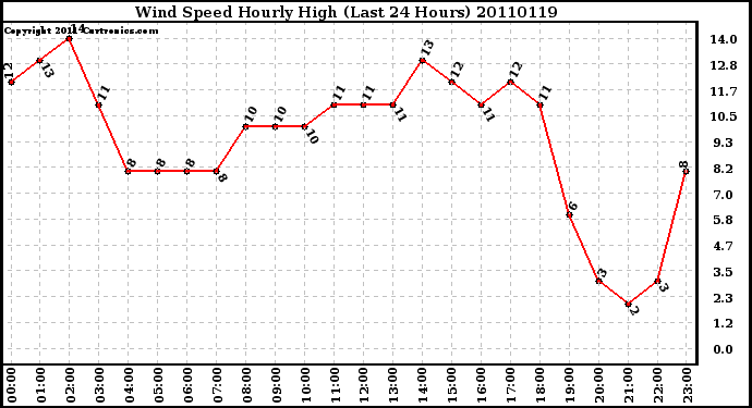 Milwaukee Weather Wind Speed Hourly High (Last 24 Hours)