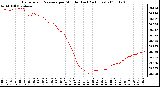 Milwaukee Weather Barometric Pressure per Minute (Last 24 Hours)