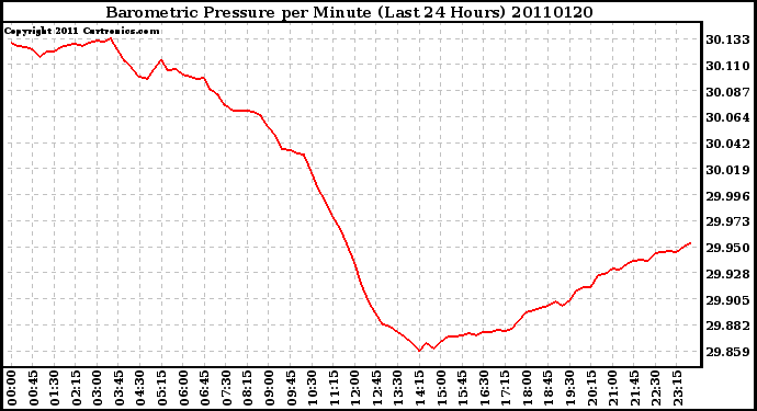 Milwaukee Weather Barometric Pressure per Minute (Last 24 Hours)