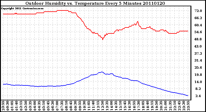 Milwaukee Weather Outdoor Humidity vs. Temperature Every 5 Minutes