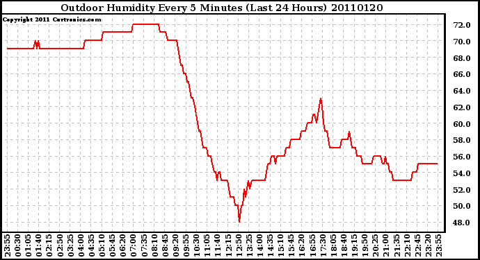 Milwaukee Weather Outdoor Humidity Every 5 Minutes (Last 24 Hours)