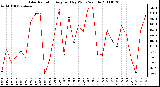 Milwaukee Weather Solar Radiation Avg per Day W/m2/minute