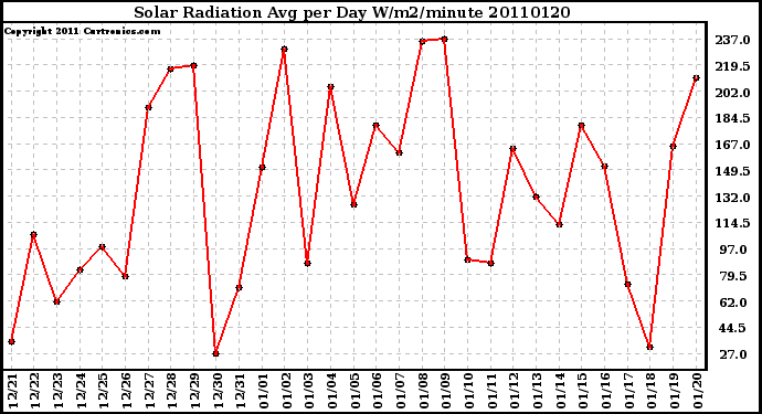 Milwaukee Weather Solar Radiation Avg per Day W/m2/minute