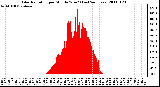 Milwaukee Weather Solar Radiation per Minute W/m2 (Last 24 Hours)