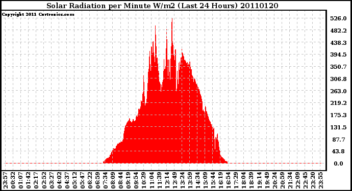 Milwaukee Weather Solar Radiation per Minute W/m2 (Last 24 Hours)