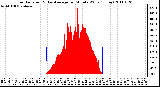 Milwaukee Weather Solar Radiation & Day Average per Minute W/m2 (Today)