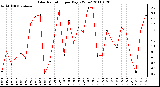 Milwaukee Weather Solar Radiation per Day KW/m2