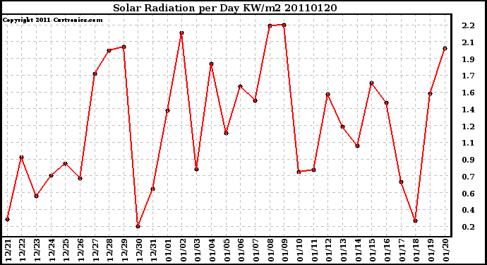 Milwaukee Weather Solar Radiation per Day KW/m2