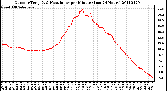 Milwaukee Weather Outdoor Temp (vs) Heat Index per Minute (Last 24 Hours)