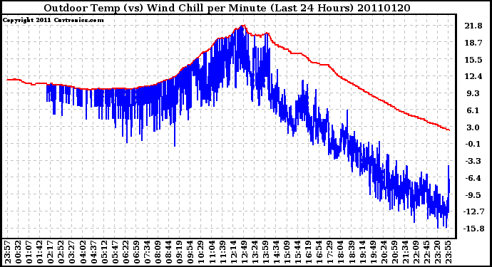 Milwaukee Weather Outdoor Temp (vs) Wind Chill per Minute (Last 24 Hours)