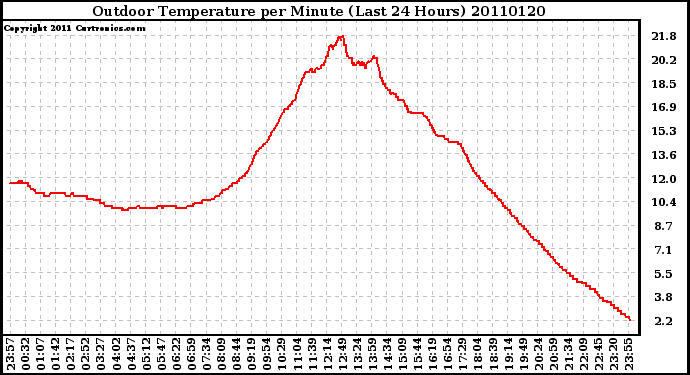 Milwaukee Weather Outdoor Temperature per Minute (Last 24 Hours)