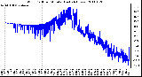 Milwaukee Weather Wind Chill per Minute (Last 24 Hours)