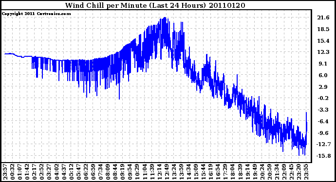 Milwaukee Weather Wind Chill per Minute (Last 24 Hours)