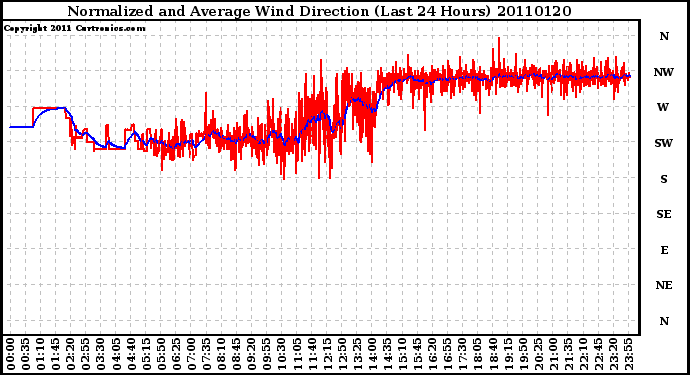 Milwaukee Weather Normalized and Average Wind Direction (Last 24 Hours)