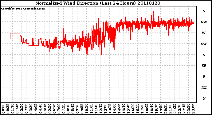 Milwaukee Weather Normalized Wind Direction (Last 24 Hours)