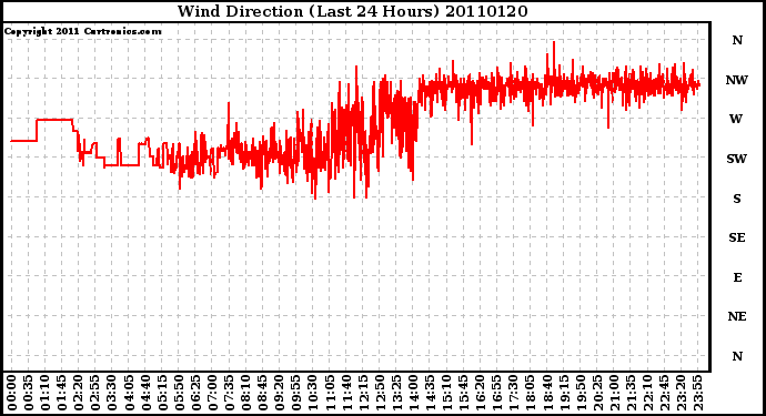 Milwaukee Weather Wind Direction (Last 24 Hours)