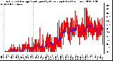 Milwaukee Weather Actual and Average Wind Speed by Minute mph (Last 24 Hours)