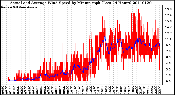 Milwaukee Weather Actual and Average Wind Speed by Minute mph (Last 24 Hours)