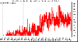 Milwaukee Weather Wind Speed by Minute mph (Last 24 Hours)