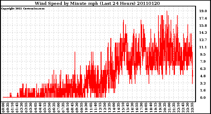 Milwaukee Weather Wind Speed by Minute mph (Last 24 Hours)