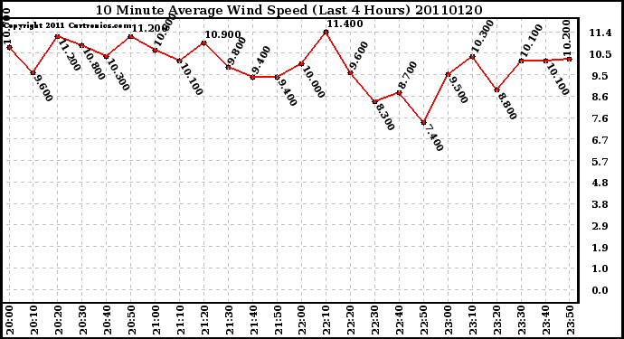 Milwaukee Weather 10 Minute Average Wind Speed (Last 4 Hours)