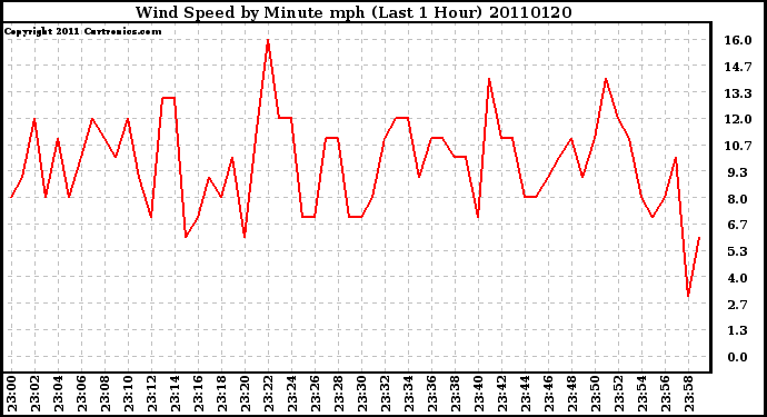 Milwaukee Weather Wind Speed by Minute mph (Last 1 Hour)