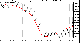 Milwaukee Weather Barometric Pressure per Hour (Last 24 Hours)