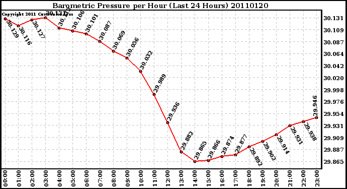 Milwaukee Weather Barometric Pressure per Hour (Last 24 Hours)