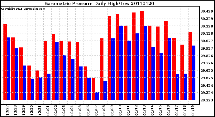 Milwaukee Weather Barometric Pressure Daily High/Low