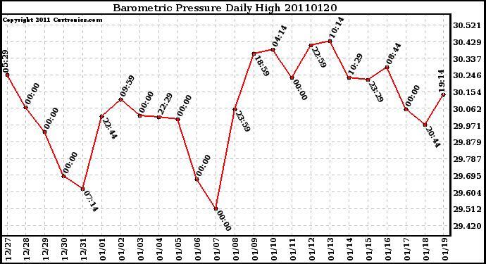 Milwaukee Weather Barometric Pressure Daily High