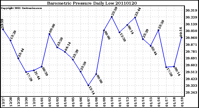 Milwaukee Weather Barometric Pressure Daily Low