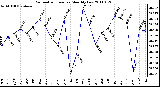 Milwaukee Weather Barometric Pressure Monthly Low