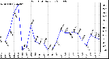 Milwaukee Weather Wind Chill Daily Low