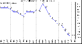 Milwaukee Weather Wind Chill (Last 24 Hours)