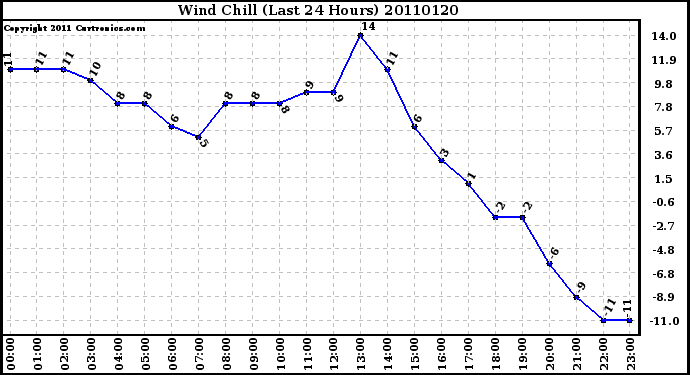 Milwaukee Weather Wind Chill (Last 24 Hours)