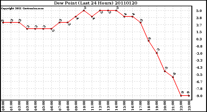 Milwaukee Weather Dew Point (Last 24 Hours)