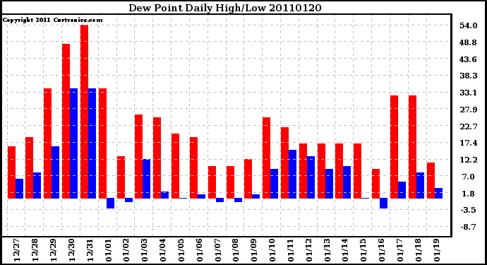 Milwaukee Weather Dew Point Daily High/Low