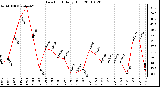 Milwaukee Weather Dew Point Daily High