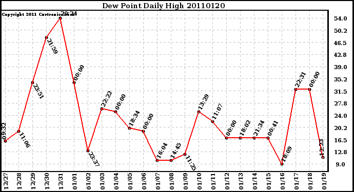 Milwaukee Weather Dew Point Daily High