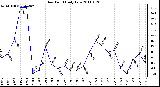 Milwaukee Weather Dew Point Daily Low