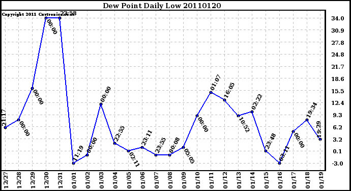 Milwaukee Weather Dew Point Daily Low