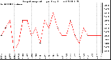 Milwaukee Weather Evapotranspiration per Day (Inches)